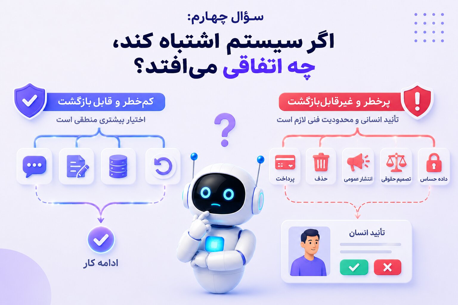 نقشه چهارسؤالی انتخاب میان ایجنت، چتبات و ورکفلو